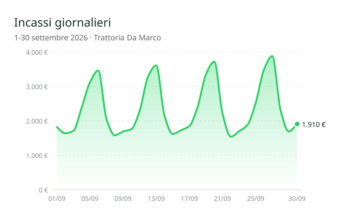 Grafico degli incassi giornalieri di settembre mandato da Qubi AI su WhatsApp