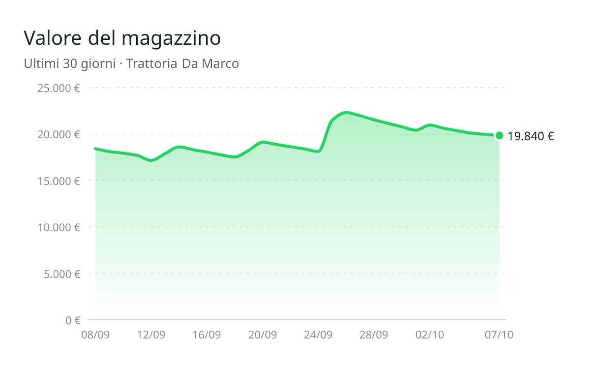 Grafico dell'andamento del valore del magazzino negli ultimi 30 giorni