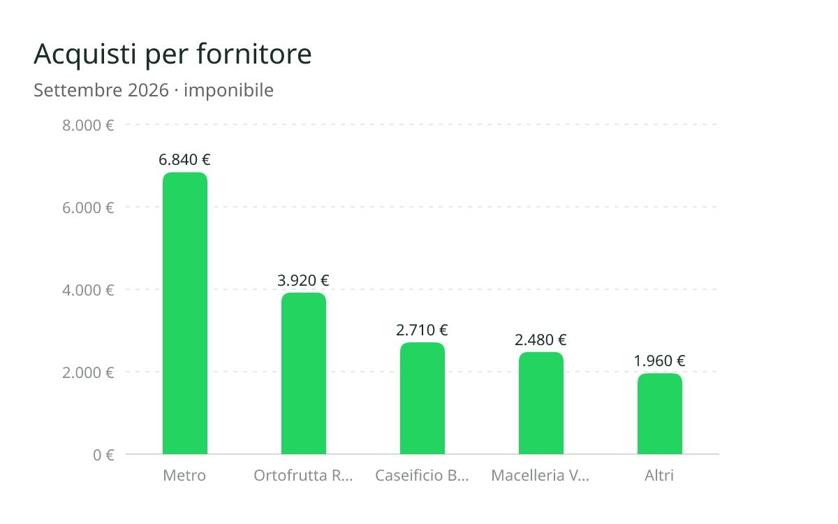 Grafico a barre degli acquisti per fornitore mandato da Qubi AI
